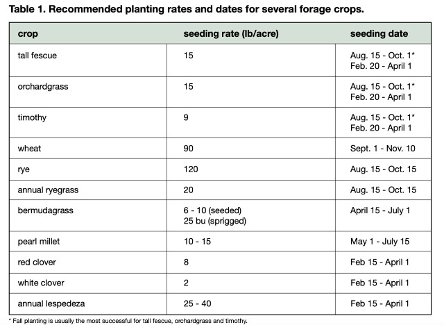 Seeding Rates Chart